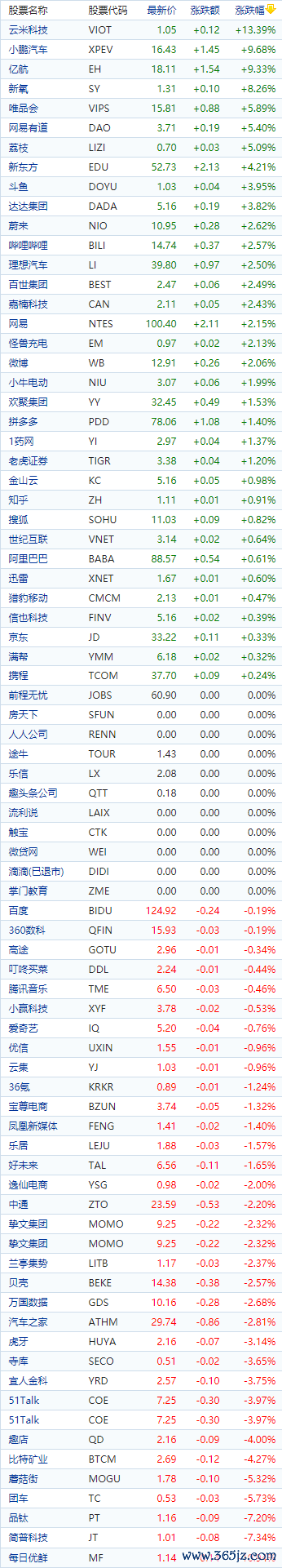 在线杠杆炒股 中国概念股收盘: 小鹏汽车涨近10%、新氧绩后涨逾8%, 每日优鲜跌超10%