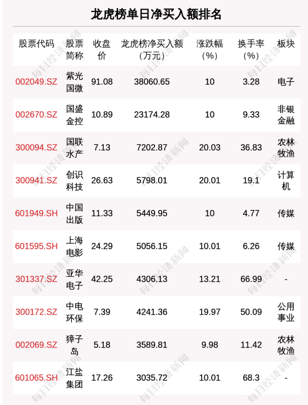 炒股开户 8月24日龙虎榜解析: 紫光国微单日净买入额最多, 涉及机构专用席位的个股有25只