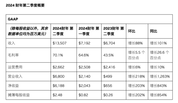 实盘杠杆配资平台 英伟达业绩冲天, 看来只有黄仁勋能打败黄仁勋了!